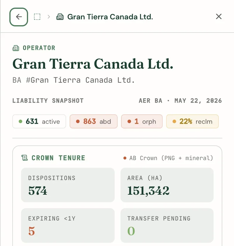 The operator detail view for Gran Tierra Canada Ltd., with its AER liability snapshot of active, abandoned, and orphan wells and reclaimed share, above its Crown tenure totals