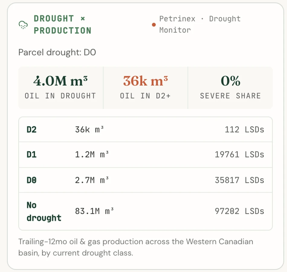 Drought versus production card with basin oil totals grouped by current drought class