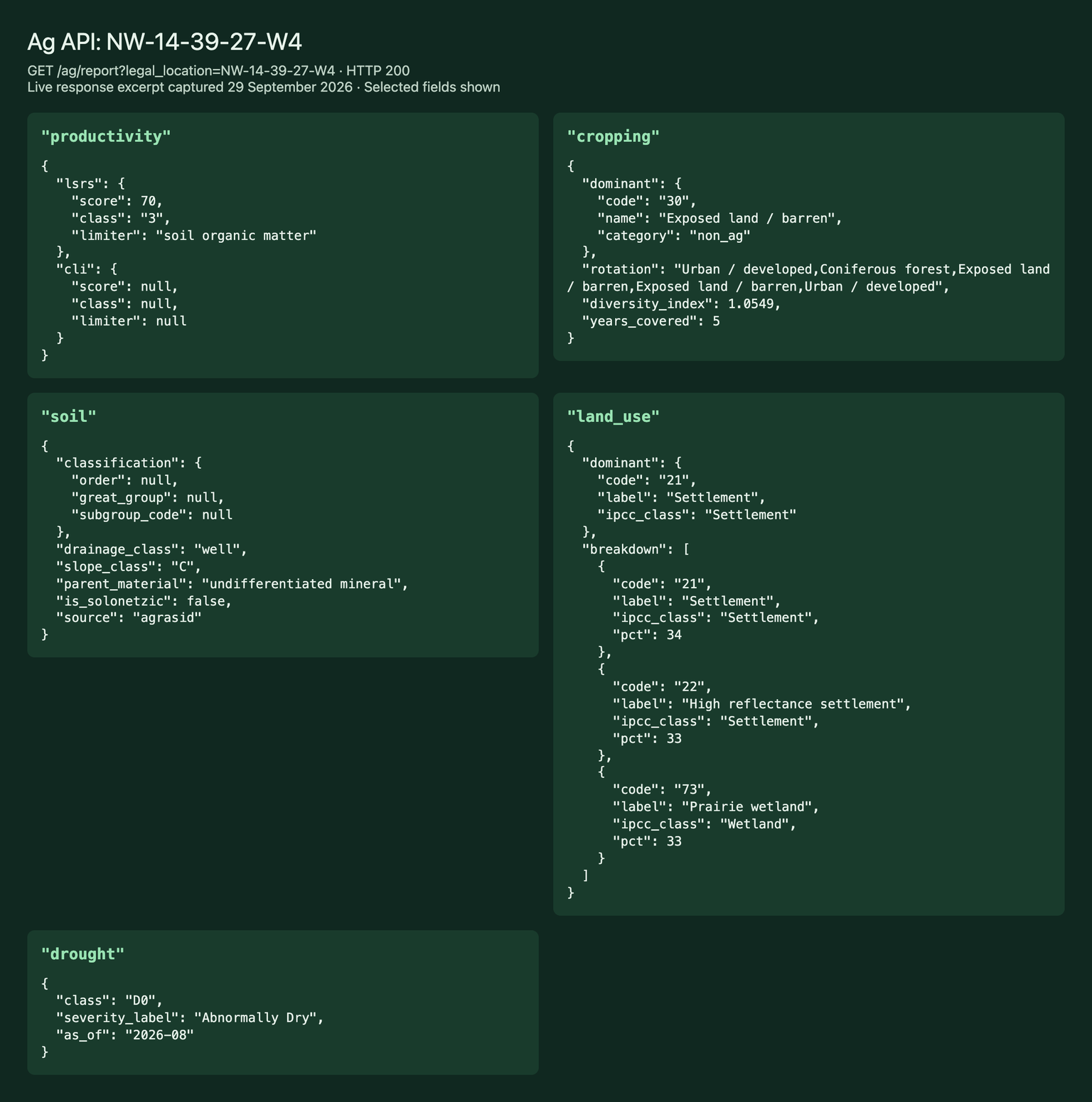 Live Ag API response excerpt for NW-14-39-27-W4, showing productivity, cropping, soil, land use, and drought.