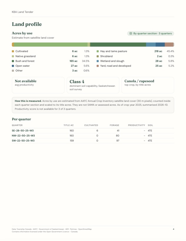 Land profile page